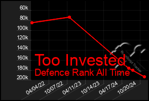 Total Graph of Too Invested