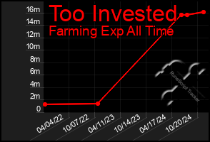 Total Graph of Too Invested