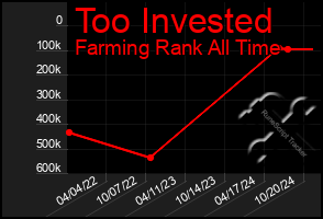 Total Graph of Too Invested