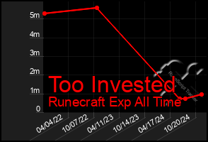 Total Graph of Too Invested