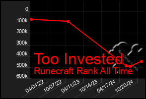 Total Graph of Too Invested