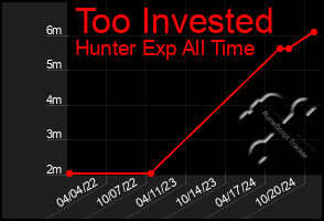 Total Graph of Too Invested