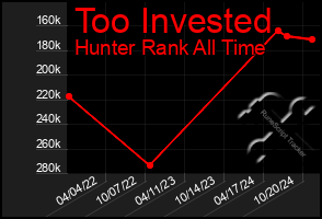 Total Graph of Too Invested