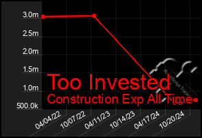 Total Graph of Too Invested