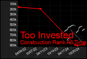 Total Graph of Too Invested