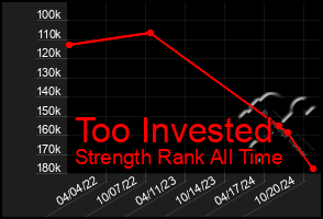 Total Graph of Too Invested