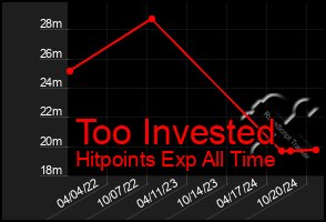 Total Graph of Too Invested