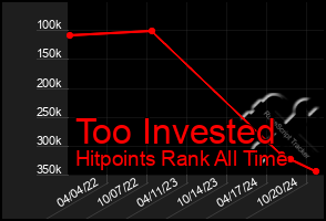 Total Graph of Too Invested