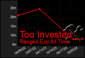 Total Graph of Too Invested