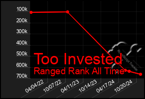 Total Graph of Too Invested