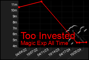 Total Graph of Too Invested