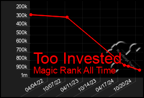 Total Graph of Too Invested