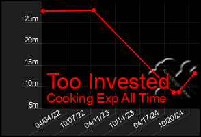 Total Graph of Too Invested