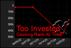 Total Graph of Too Invested