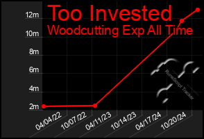 Total Graph of Too Invested