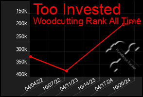 Total Graph of Too Invested