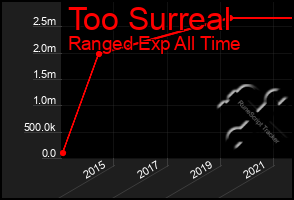Total Graph of Too Surreal