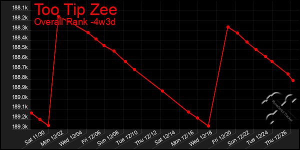 Last 31 Days Graph of Too Tip Zee