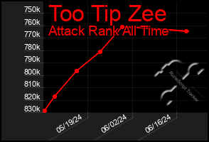 Total Graph of Too Tip Zee
