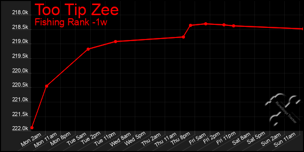 Last 7 Days Graph of Too Tip Zee