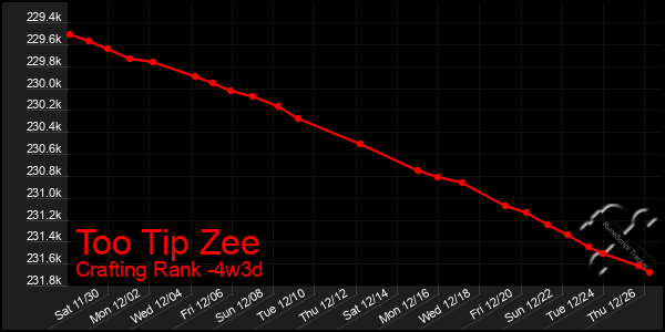 Last 31 Days Graph of Too Tip Zee