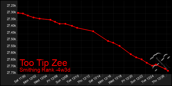 Last 31 Days Graph of Too Tip Zee