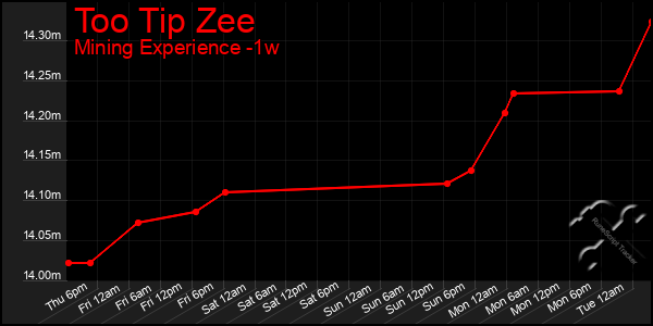 Last 7 Days Graph of Too Tip Zee