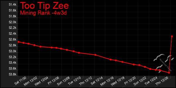 Last 31 Days Graph of Too Tip Zee