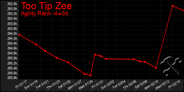 Last 31 Days Graph of Too Tip Zee