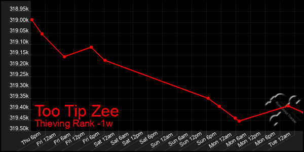 Last 7 Days Graph of Too Tip Zee