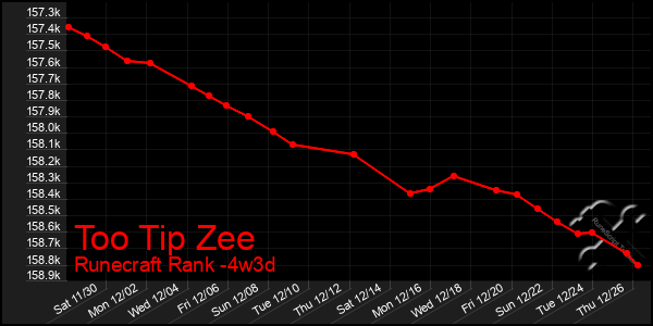 Last 31 Days Graph of Too Tip Zee