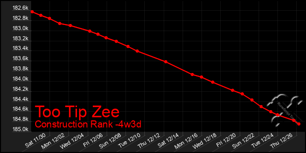 Last 31 Days Graph of Too Tip Zee