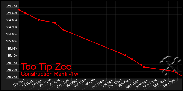 Last 7 Days Graph of Too Tip Zee