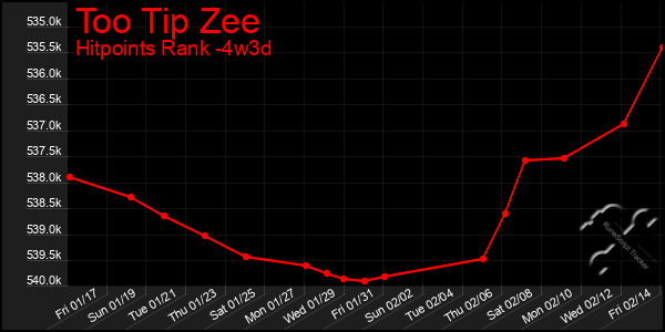 Last 31 Days Graph of Too Tip Zee