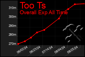 Total Graph of Too Ts