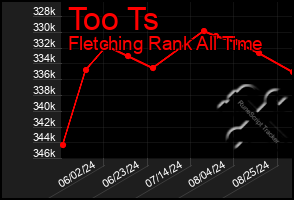 Total Graph of Too Ts