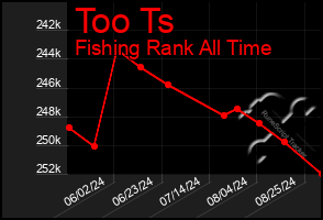 Total Graph of Too Ts