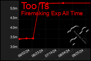 Total Graph of Too Ts