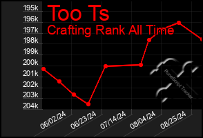 Total Graph of Too Ts