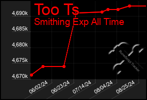 Total Graph of Too Ts