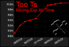 Total Graph of Too Ts