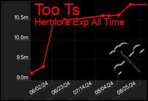 Total Graph of Too Ts