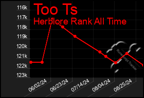 Total Graph of Too Ts