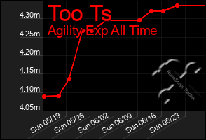 Total Graph of Too Ts