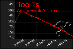 Total Graph of Too Ts