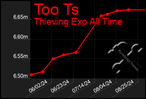 Total Graph of Too Ts