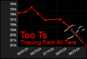Total Graph of Too Ts