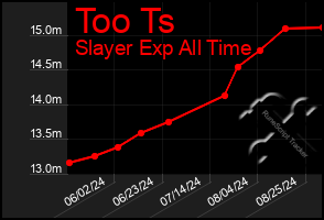 Total Graph of Too Ts