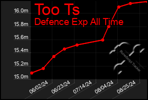 Total Graph of Too Ts