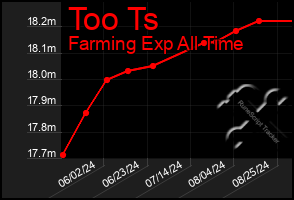 Total Graph of Too Ts